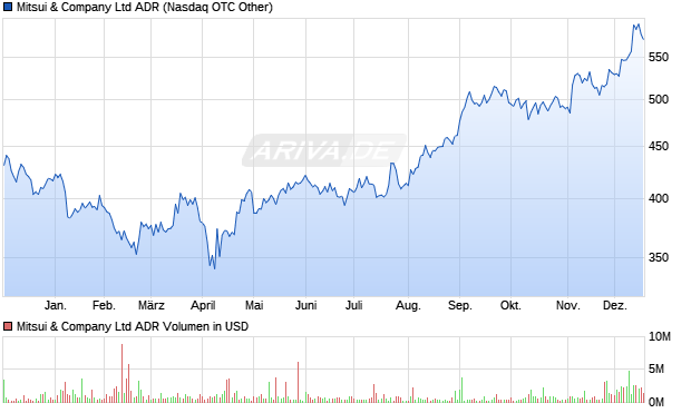 Mitsui & Company Aktie (ADR) Chart