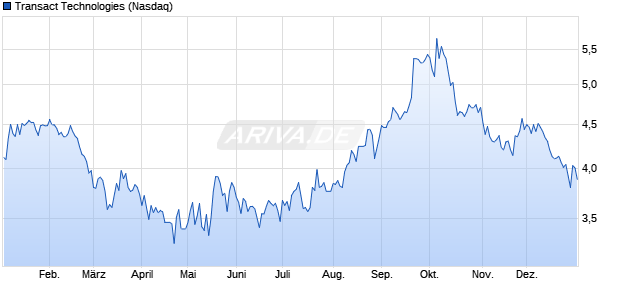 Transact Technologies Aktie Chart