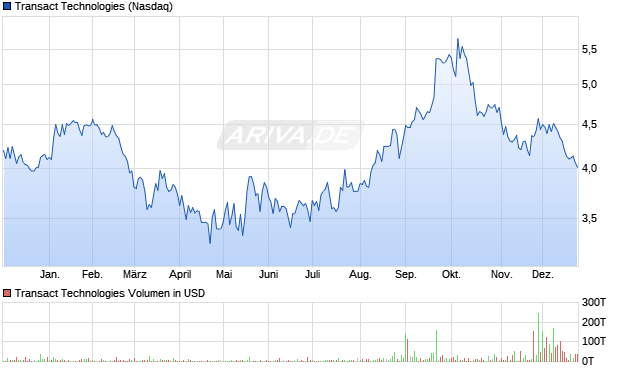 Transact Technologies Aktie Chart