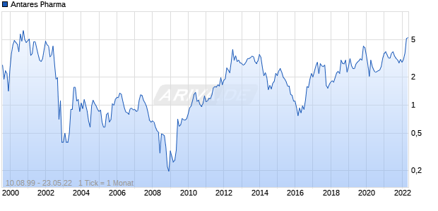 Antares Pharma Chart