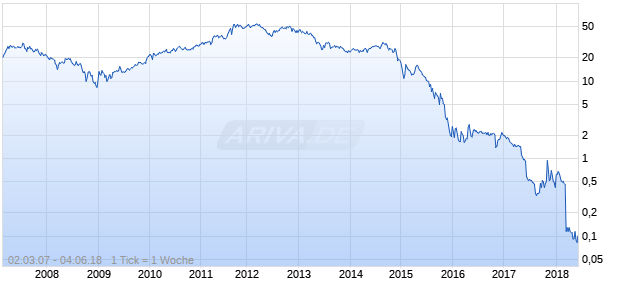 Ev Energy Partners Chart