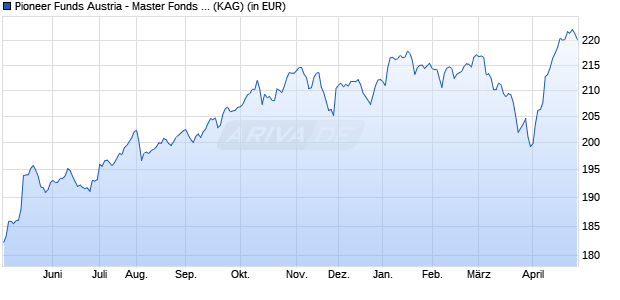 Performance des Pioneer Funds Austria - Master Fonds progressiv VT (Inland) (WKN A0J4KM, ISIN AT0000618012)