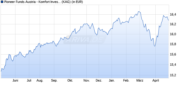 Performance des Pioneer Funds Austria - Komfort Invest traditionell VT (Inland) (WKN A0J4KN, ISIN AT0000618020)