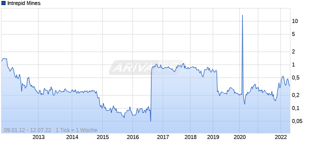 Intrepid Mines Chart