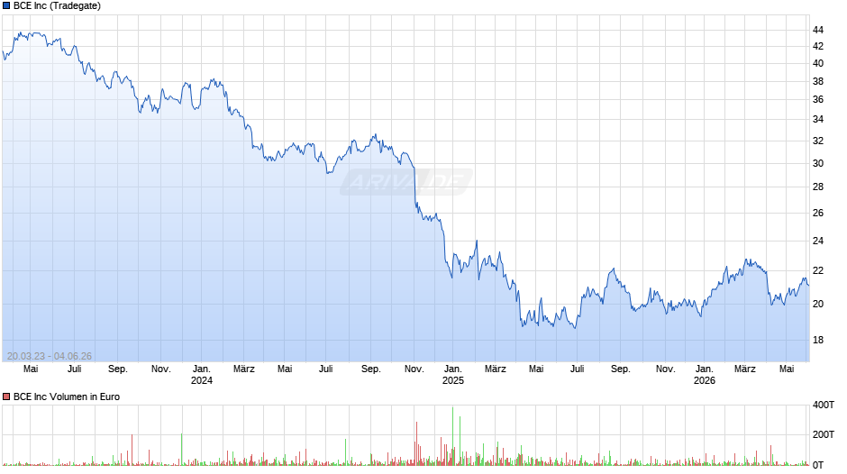BCE Chart