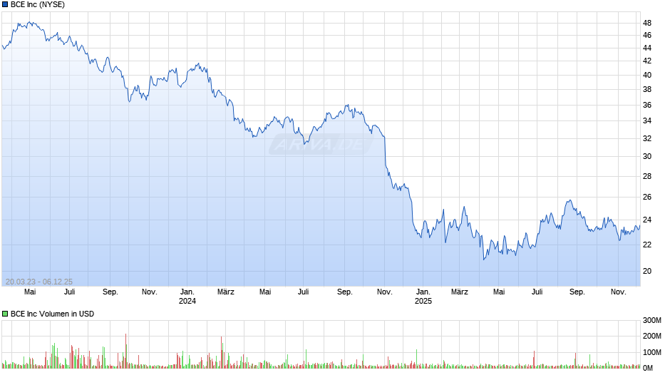 BCE Chart