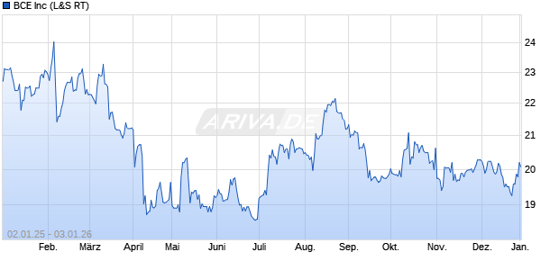 BCE Aktie Chart