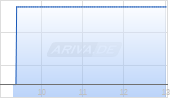 BCE Inc Chart