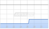 BCE Inc Chart