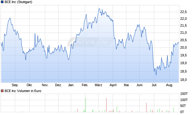 BCE Aktie Chart