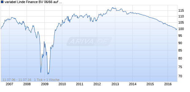 variabel Linde Finance BV 06/66 auf EURIBOR 3M Chart