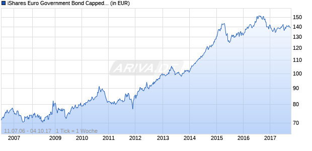 iShares Euro Government Bond Capped 10.5 yr UCITS ETF (DE) Chart