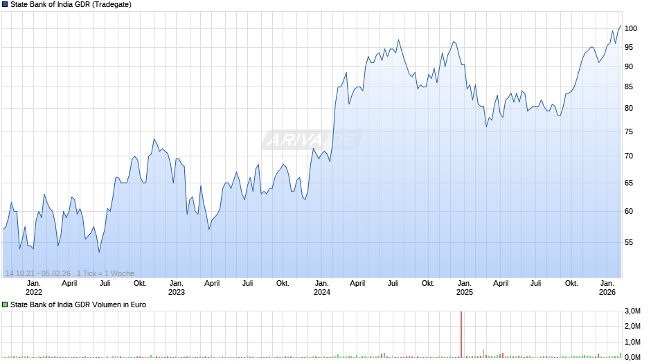 State Bank of India Aktie (GDR) Chart