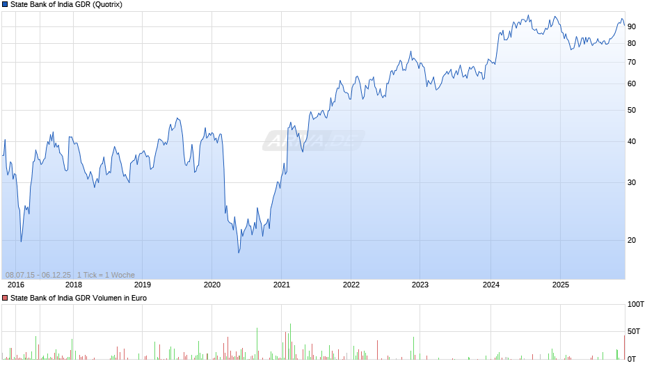 State Bank of India Aktie (GDR) Chart