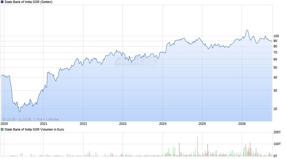 State Bank of India Aktie (GDR) Chart