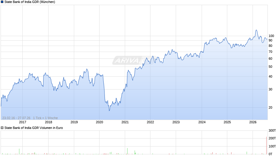 State Bank of India Aktie (GDR) Chart