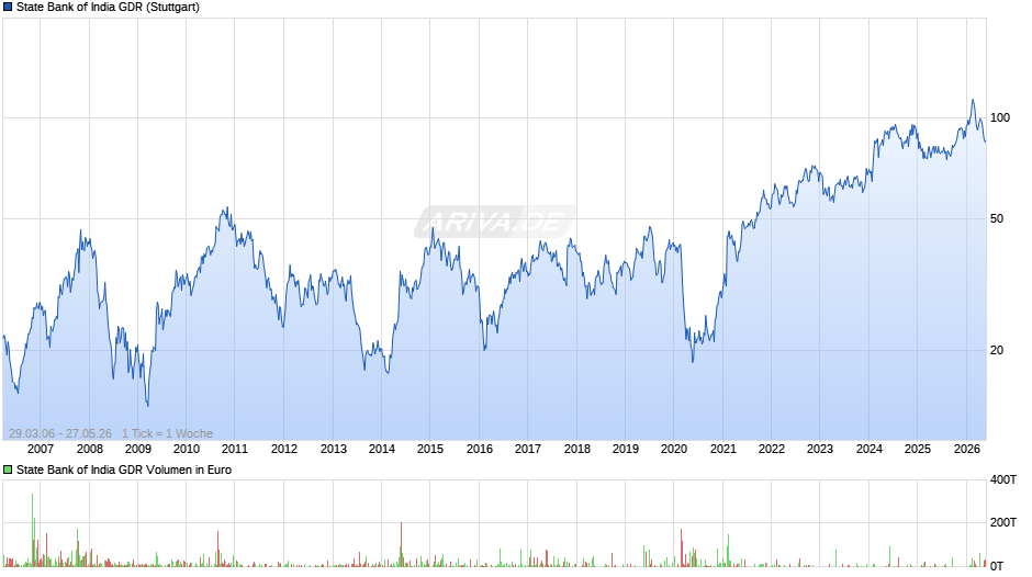 State Bank of India Aktie (GDR) Chart