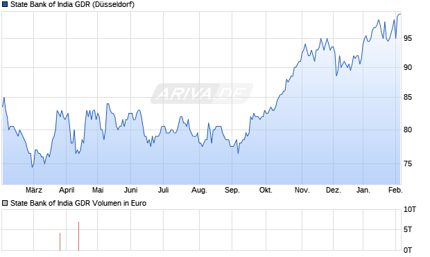 State Bank of India Aktie (GDR) Chart