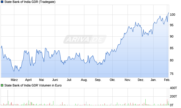 State Bank of India Aktie (GDR) Chart