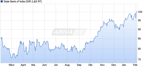 State Bank of India Aktie (GDR) Chart