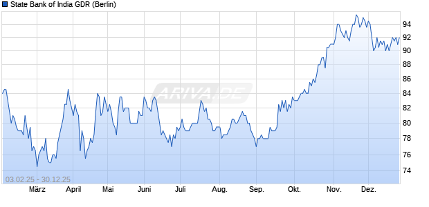 State Bank of India Aktie (GDR) Chart