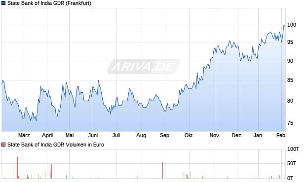 State Bank of India Aktie (GDR) Chart