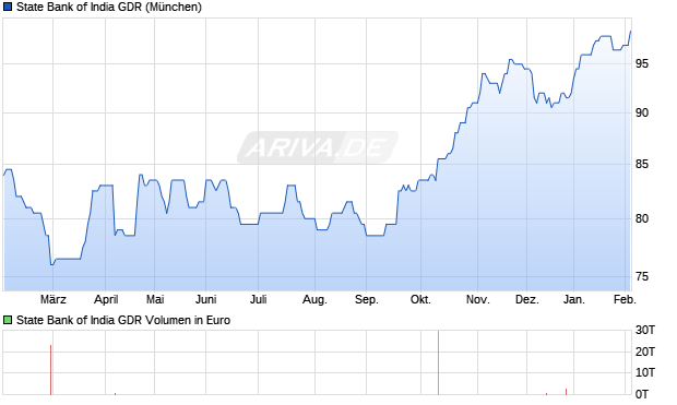 State Bank of India Aktie (GDR) Chart