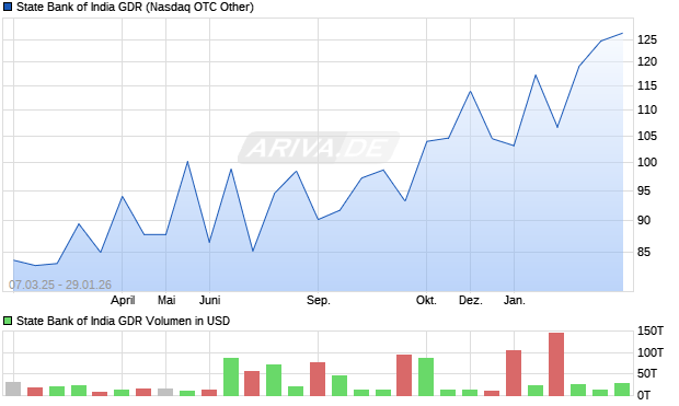 State Bank of India Aktie (GDR) Chart