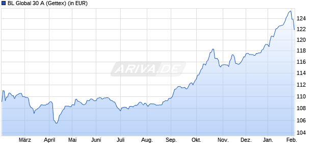Performance des BL Global 30 A (WKN 986852, ISIN LU0048291826)