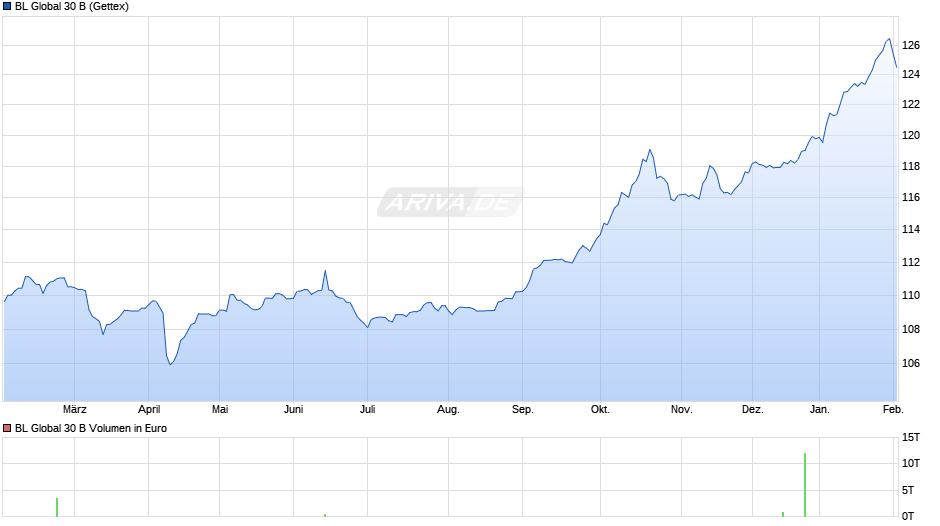 BL Global 30 B Chart