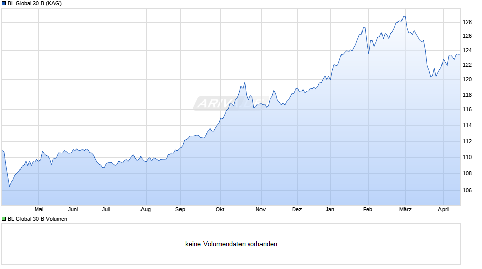 BL Global 30 B Chart