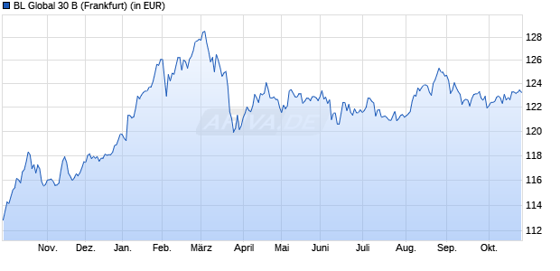Performance des BL Global 30 B (WKN 986853, ISIN LU0048292394)
