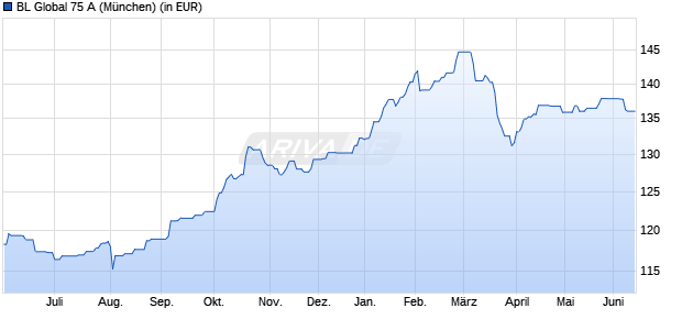 Performance des BL Global 75 A (WKN 986855, ISIN LU0048293285)