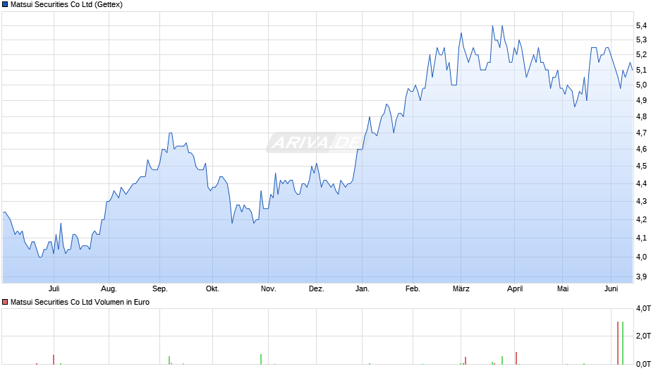 Matsui Securities Chart