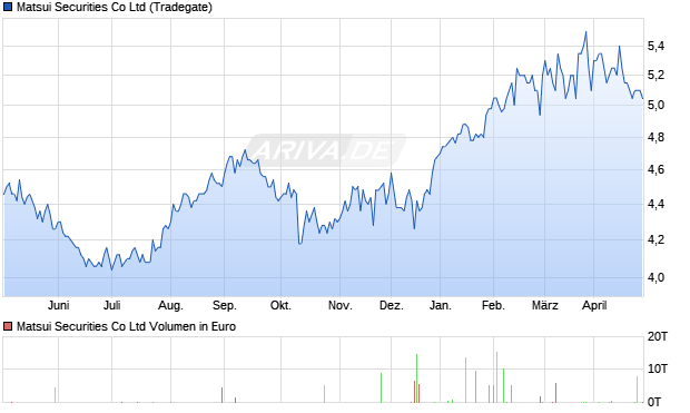 Matsui Securities Aktie Chart
