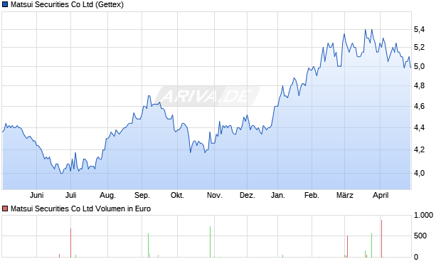 Matsui Securities Aktie Chart