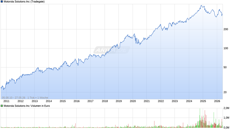 Motorola Solutions Chart