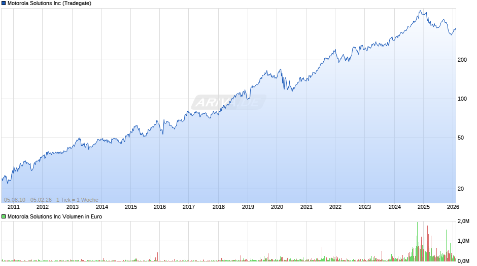 Motorola Solutions Chart