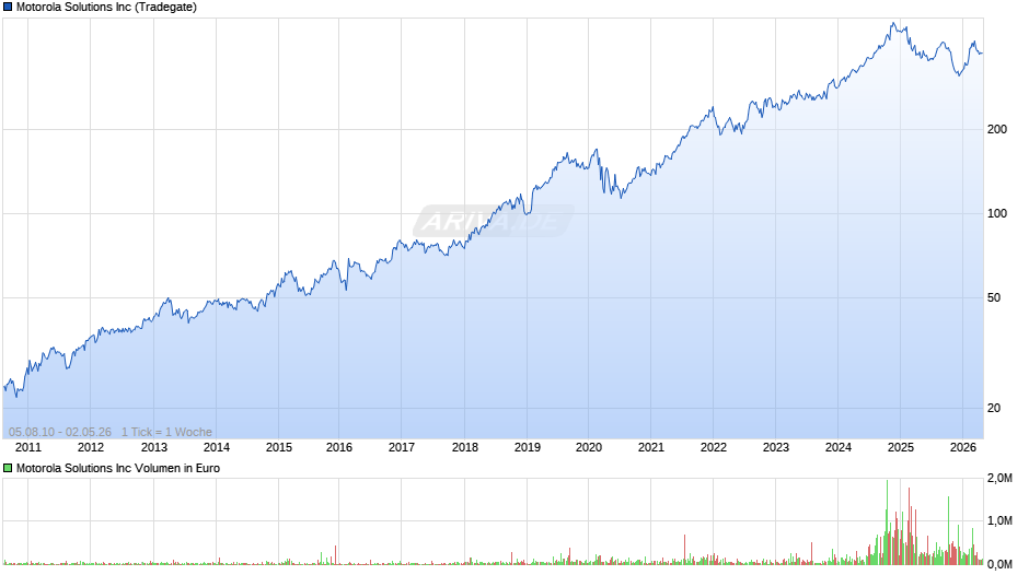 Motorola Solutions Chart