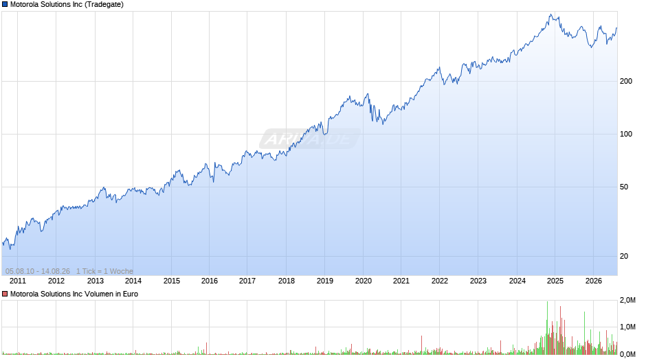 Motorola Solutions Chart