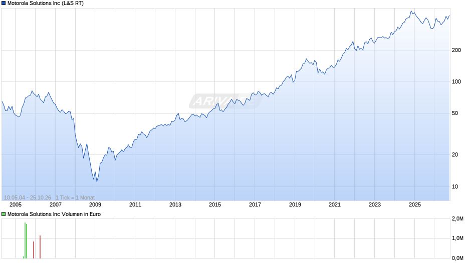 Motorola Solutions Chart