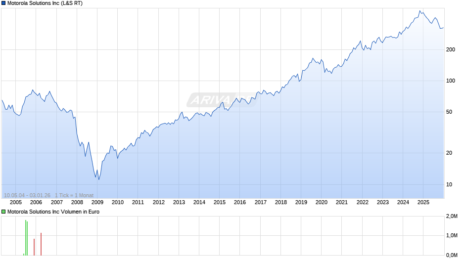 Motorola Solutions Chart