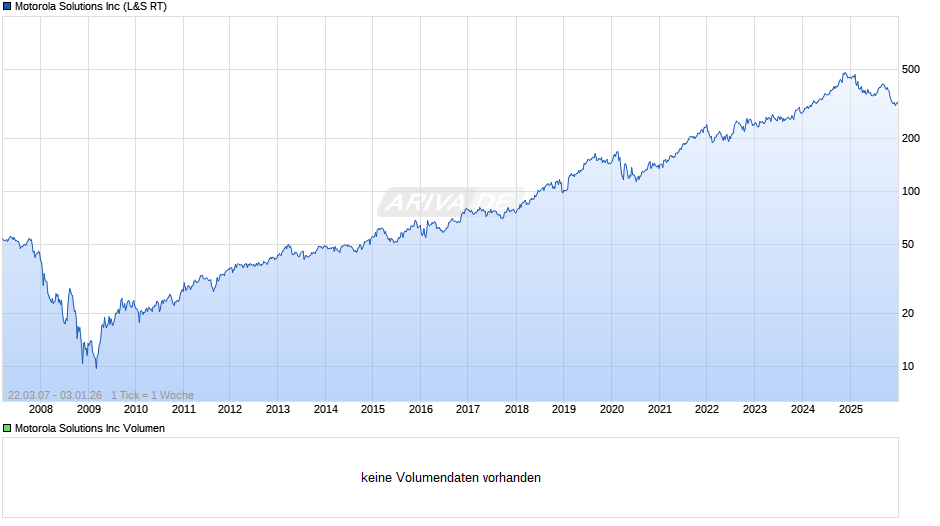 Motorola Solutions Chart