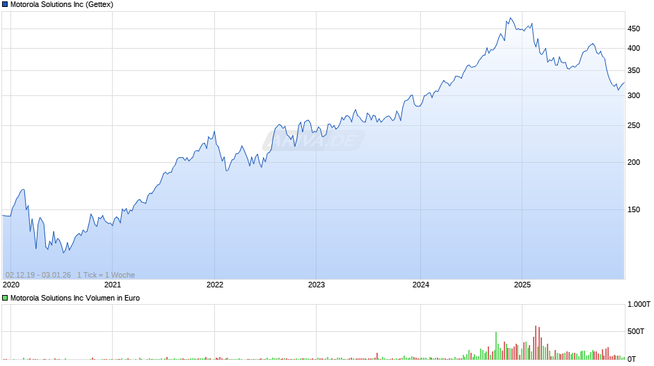 Motorola Solutions Chart