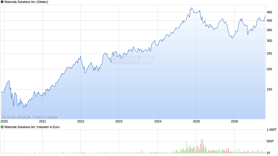 Motorola Solutions Chart