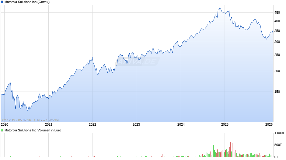 Motorola Solutions Chart