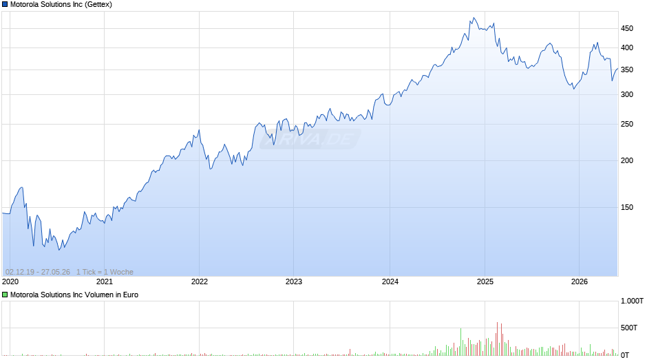 Motorola Solutions Chart