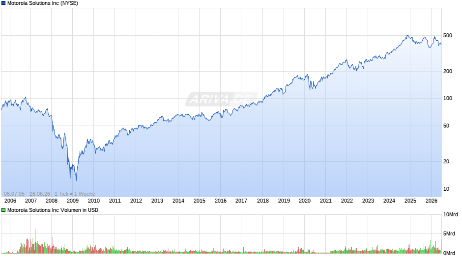 Motorola Solutions Chart