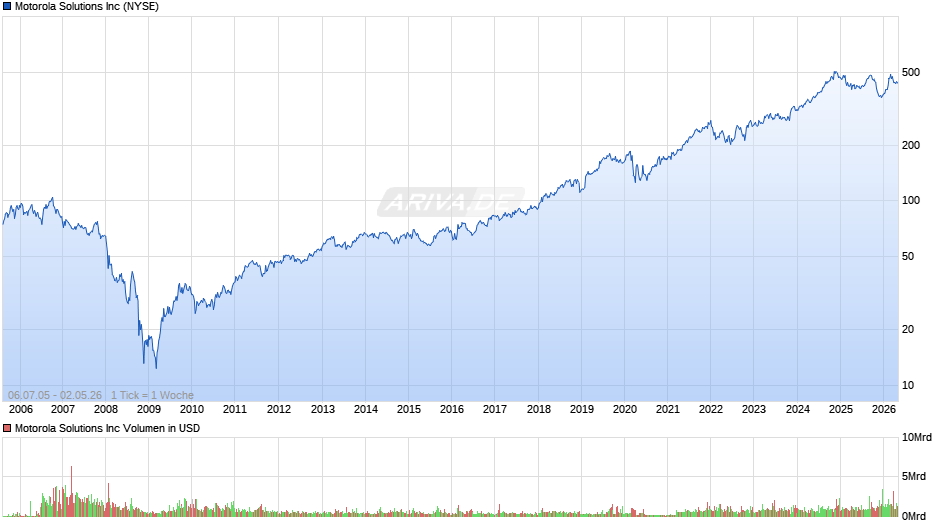 Motorola Solutions Chart