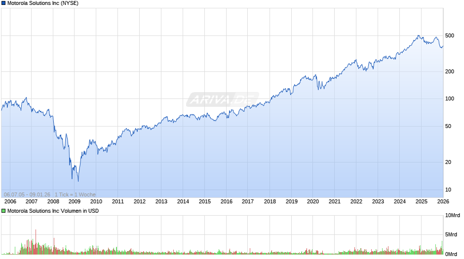 Motorola Solutions Chart